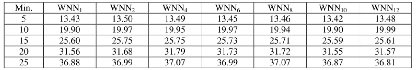 Table 2-1.    MAE S  (MW)  FOR  M ULTIPLE  WNN S