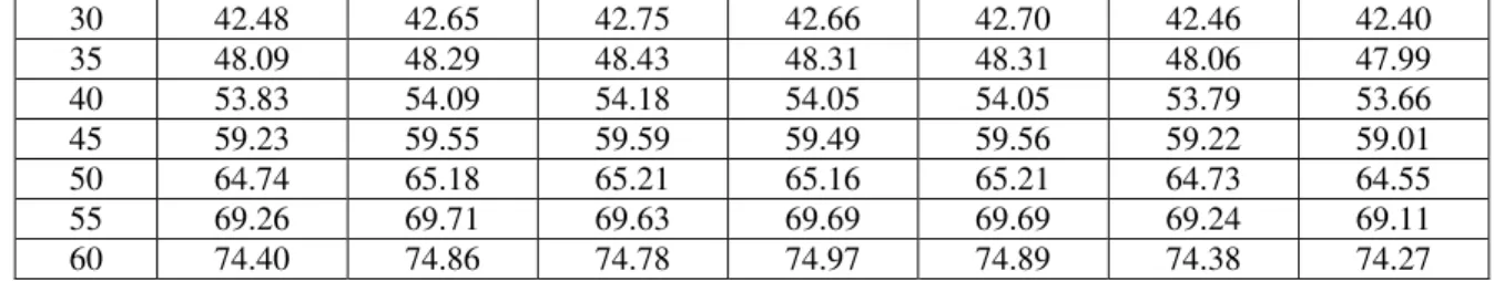 Table 2-2.    MAPE S  (%), MAE S  (MW),  AND  SD S  (MW)  FOR  M ULTIPLE  WNN S IN 