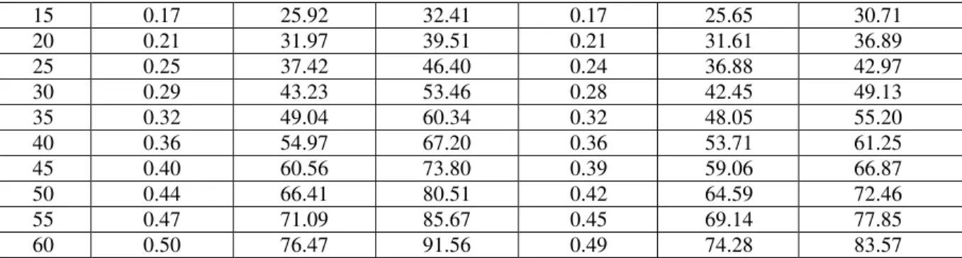 Table 2-3.   MAE S  (MW)  AND  SD S  (MW)  FOR  S PIKE  F ILTERING  M ETHODS WITH 