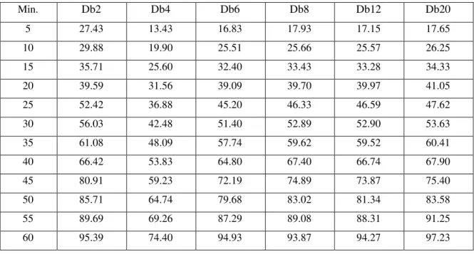 Table 2-5.   MAE S  (MW)  FOR  WNN1  WITH  D IFFERENT  D AUBECHIES  W AVELETS