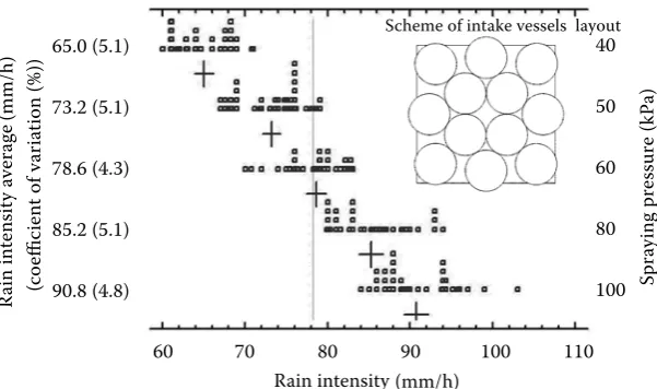 Figure 1. Calibration straight lines of simulated rain intensity per measuring surface of 0.7 × 0.7 m for nozzles Lechler 460  788 and 460 848 in dependence on adjustable spraying pressure and height