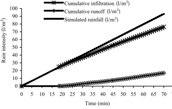 Figure 5. An example of cumulative in-filtration and surface run-off courses in 