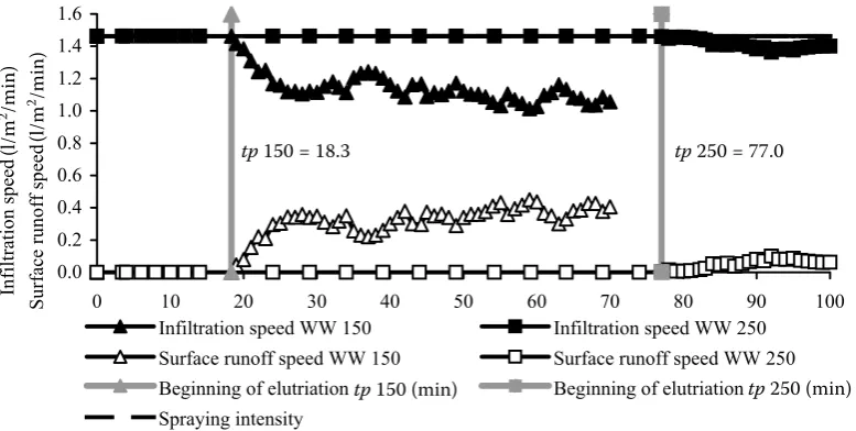 Table 3. Measured values of water cumulative infiltration and surface runoff in points with different loosening depth 150 and 250 mm, loamy soil, emerged winter wheat 4–6 leaves