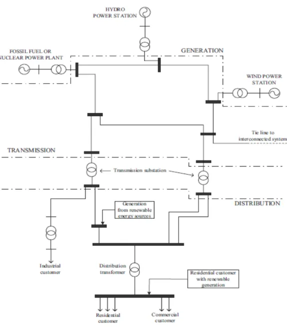 Figure 2.1: A Typical Configuration of An Electric Power System[17]