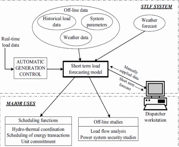 Figure 2.2: An Input-Output Configuration of A STLF System and Its Major Uses [16]