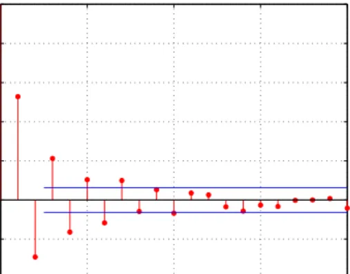 Table 3.1: Behaviour of Theoretical ACF and PACF for Stationary Process