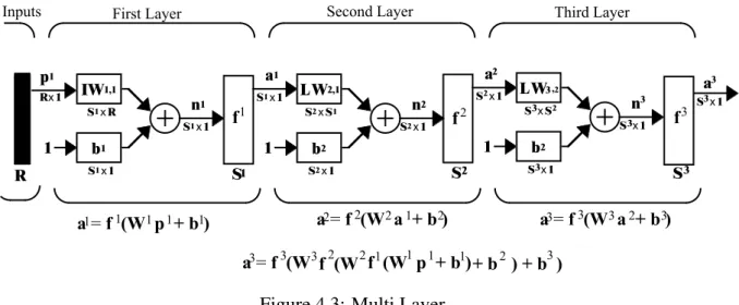 Figure 4.3: Multi Layer