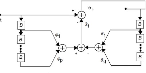 Figure 4.7: ARMA Model