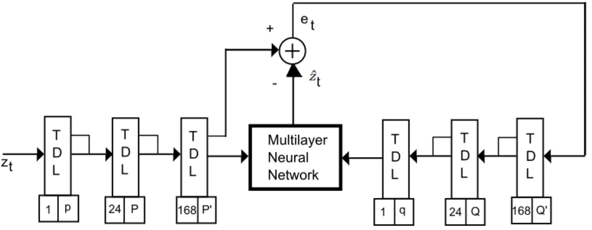 Figure 4.10: Periodic NARIMA (PNARIMA) Model