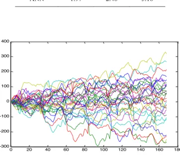 Figure 8 - Residuals for 30 forecasts of one week 