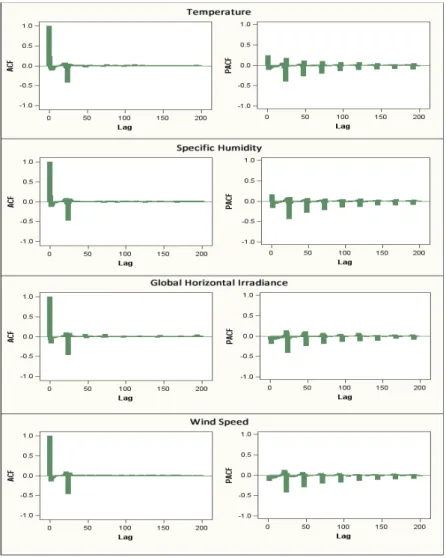 Figure 3 - Trend and correlation analysis for 1-lag/24-lag differenced temperature (a), specific humidity (b), GHI (c) and wind speed (d) 