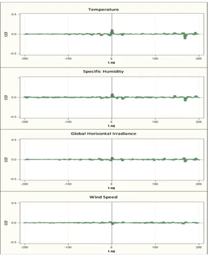 Figure 1 – Cross-correlation between 1-lag/24-lag/168-lag differenced load and 1-lag/24-lag differenced temperature (a), specific humidity (b), GHI (c)  and wind speed (d) 