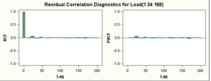 Figure 3- Residual analysis after the estimation of the transfer function model including an ARMA component 