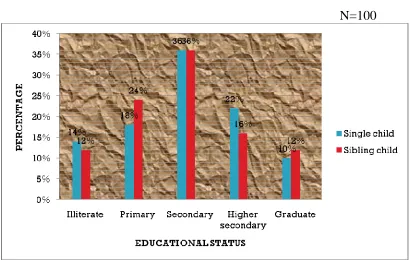 Fig.2 Distribution of samples according to mother’s age. 