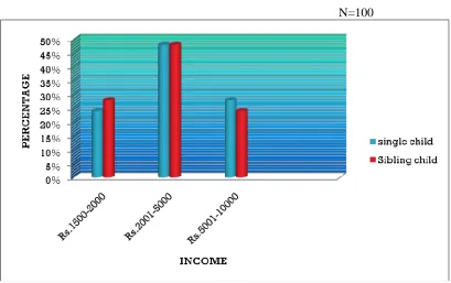 Fig. 4Distribution of samples according to educational status. 