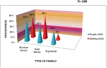 Fig.6 Distribution of samples according to religion. 