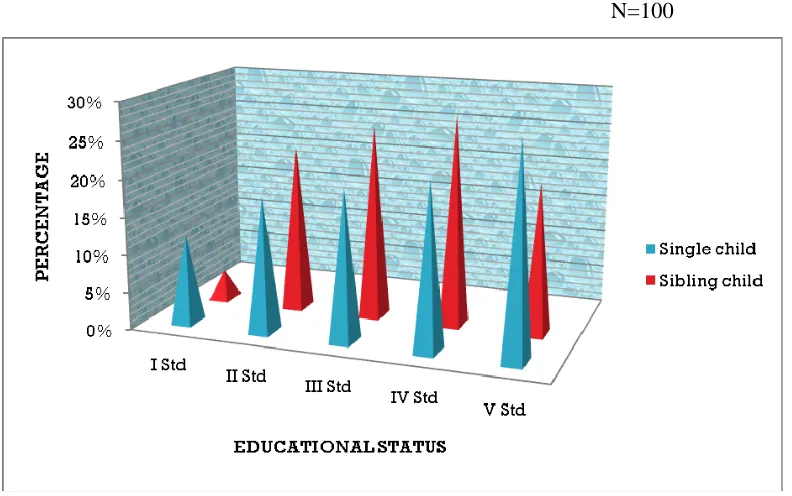 Fig.12 Distribution of samples according to educational status.                                                                                                            N=100 