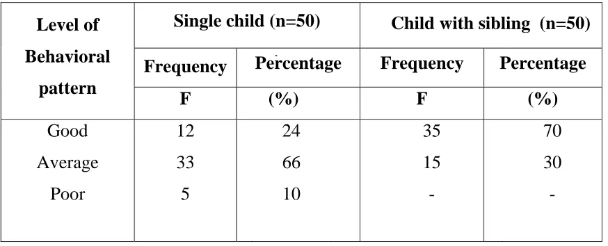 Table 2; Level of behavioral pattern of single child & child with 