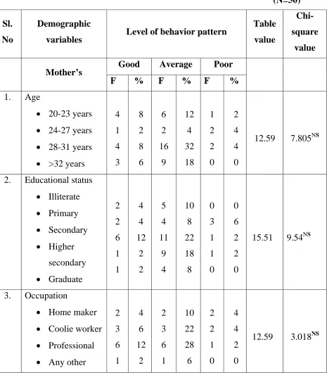 Table Level of behavior pattern value 