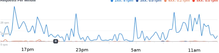 Figure 1.1: Load variation over 24h on Moscow Internet Exchange Point (MSK-IX). Thegap between day and night is up to 8x.