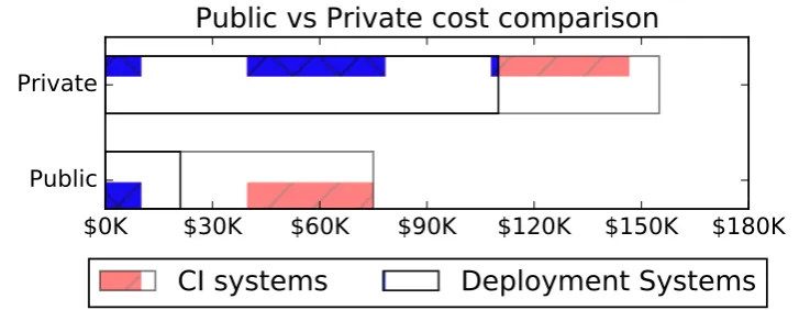 Figure 1.4: Two diﬀerent scenarios: when clouds accelerate business development andwhen they don’t