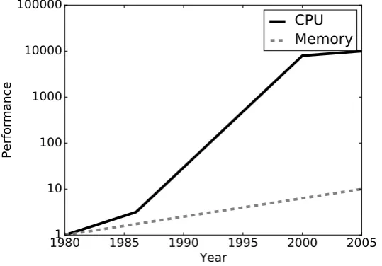 Table 1.1: Memory access times (in ns) in a four CPU system. Numbers represent howfast a CPU on row n can access memory of another CPU on column m