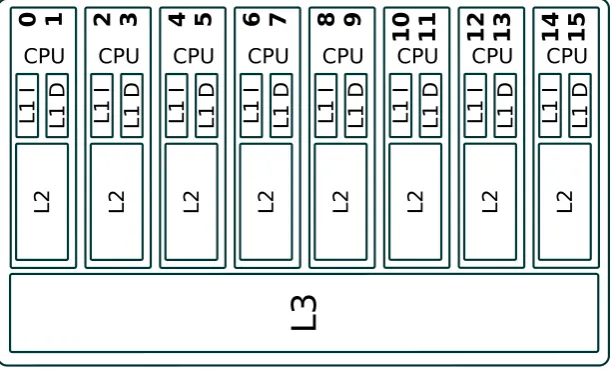 Figure 1.6: Inside Intel Xeon E5-2630 v3: every CPU core has two threads of execution(Hyper-Threading), “private” L1 and L2 caches, and one big L3-cache shared between allcores.