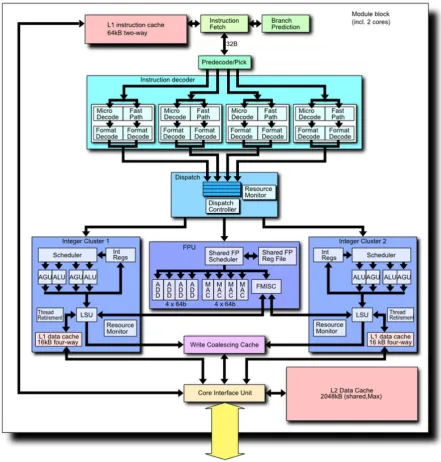 Figure 1.7: An AMD’s two-core “bulldozer” module. Picture shows that not only caches,but other CPU units can also be shared: FPU, instruction decoder, branch predictor, andthelike