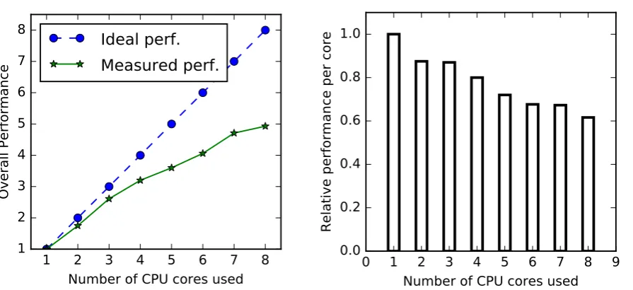 Figure 1.8: Performance scaling of SDAGP on AMDFX-8120 increasing the number of