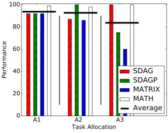 Figure 3.1: Performance of four benchmark programs in three possible allocations A1, A2and A3.
