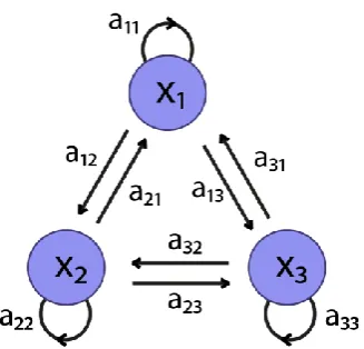 Figure 1.8: State transition diagram for a model with three hidden states. The state transition probabilities  are specified by the state transition matrix  