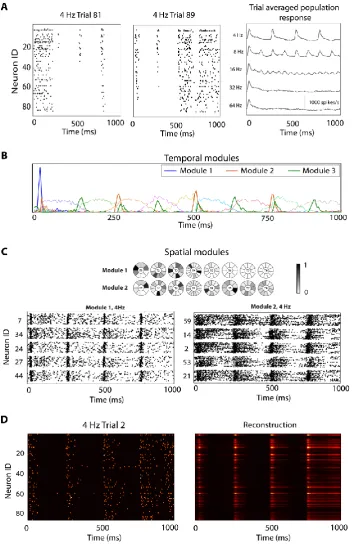 Figure 2.3:Space-by-time module structure for responses of 85 A1 neurons to click sequences