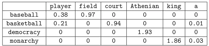 Table 2.1: Sample counts of target/context co-occurrences in a text corpus.