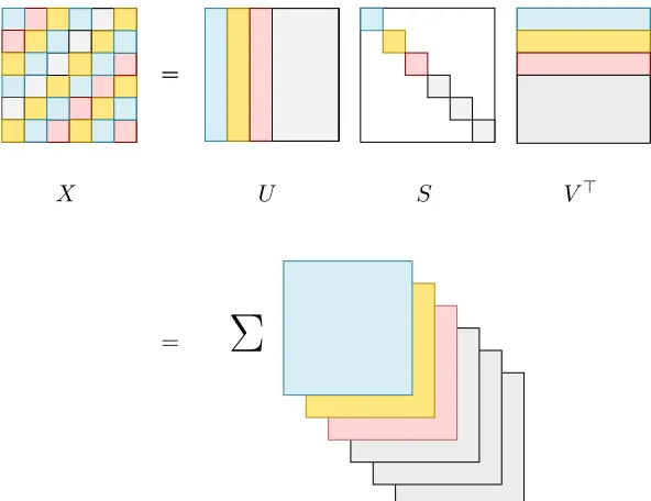 Figure 2.2: SVD decomposition as a sum of independent components that form thebest rank-k approximation of a matrix.