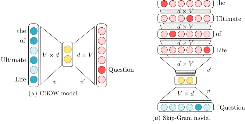 Figure 2.4: Graphical illustration of the two predict models introduced by Mikolovet al