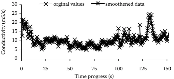 Figure 1. Soil conductivity measuring