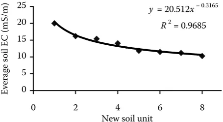 Figure 5. Map of soil elec-trical conductivity (EC)