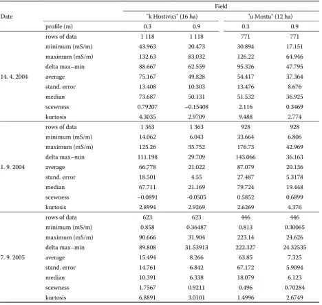 Table 2. Analysed yield data (16. 8. 2004) – Crop Research Institute