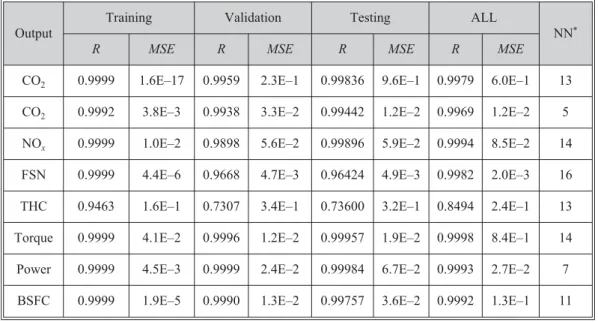 Table 7. Best NG1 networks R and MSE values