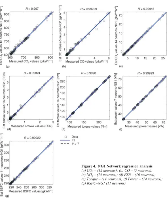 Figure 4. NG1 Network regression analysis (a) CO 2 – (12 neurons); (b) CO – (5 neurons);