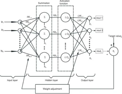 Figure 2. The structure of MLP ANN