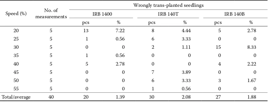 Table 4. Number of wrongly trans-planted seedlings for selected speed range