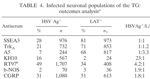 TABLE 3. KOS-infected neuronal populations of the TG