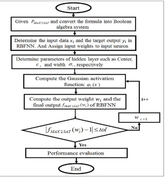Figure 1:  Flowchart of RBFNN to do P MAX SAT 2   