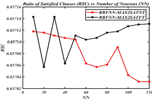 Figure 2:  RSC for all RBFNN-MAX2SAT models 