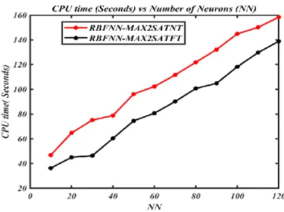 Figure 3:  CPU time for all RBFNN-MAX2SAT models 