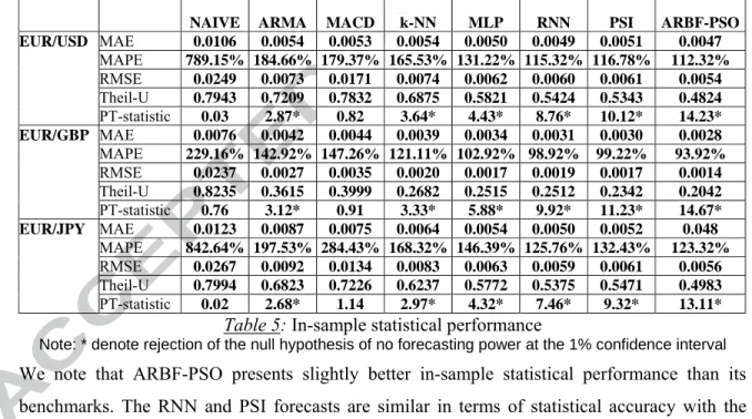 Table 5: In-sample statistical performance 