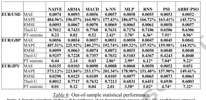 Table 6: Out-of-sample statistical performance 