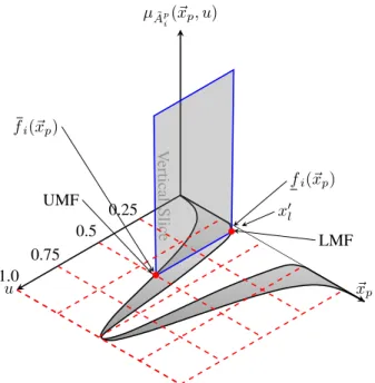 Fig. 1: Singleton fuzzification and triangle secondary MF that is activated when x p = x ′ l for the ith receptive unit of the IT2-RBFNN