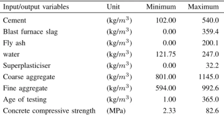 TABLE I: General details of the HPC compressive strength data set.